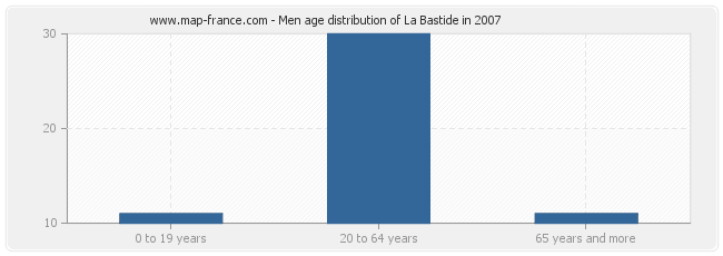 Men age distribution of La Bastide in 2007